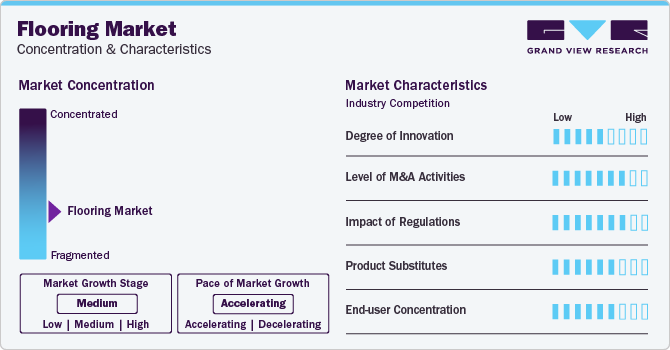 Flooring Market Concentration & Characteristics