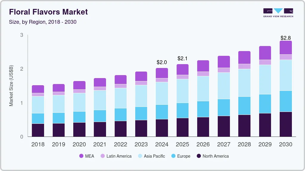 Floral flavors market size by region, and growth forecast (2018-2030)