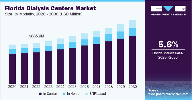 Florida dialysis centers market size, by modality, 2020 - 2030 (USD million)
