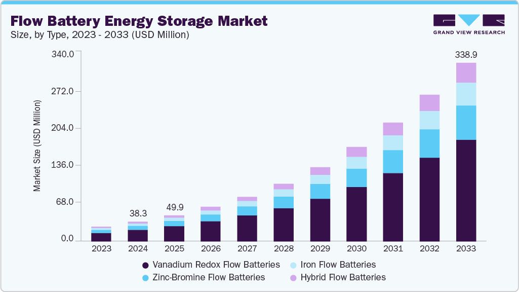 Flow battery energy storage market size and growth forecast (2023-2033)