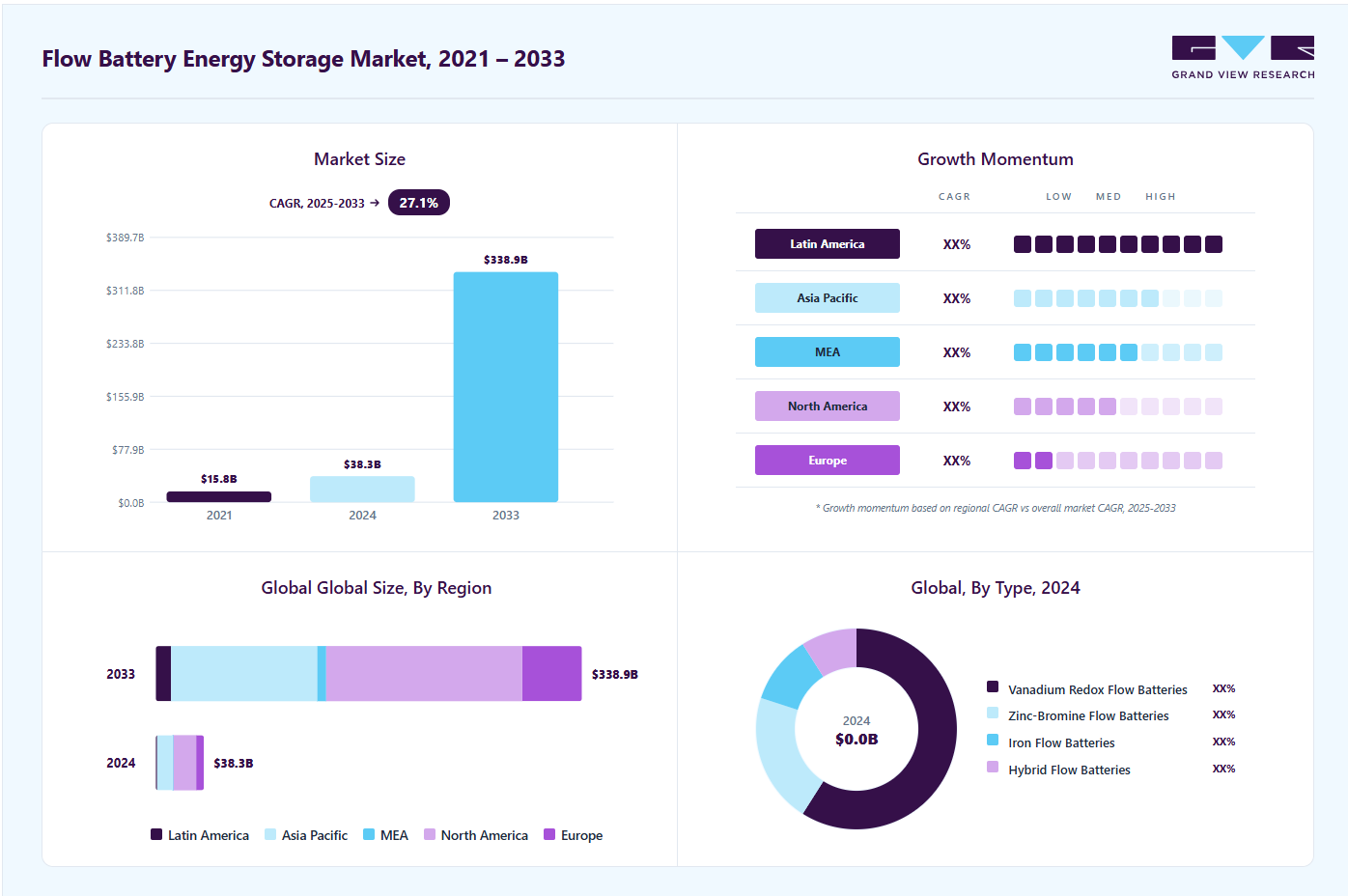 Flow battery energy storage market overview highlighting global market size in 2024 (USD 38.34 Million), revenue forecast for 2033 (USD 338.87 Million), growth trends (CAGR 27.05% from 2025 to 2033), and regional growth momentum