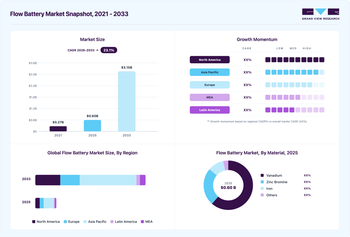 Flow battery market overview highlighting global market size in 2025 (USD 601.1 Million), revenue forecast for 2033 (USD 3,147 Million), growth trends (CAGR 23.1% from 2026 to 2033), and regional growth momentum