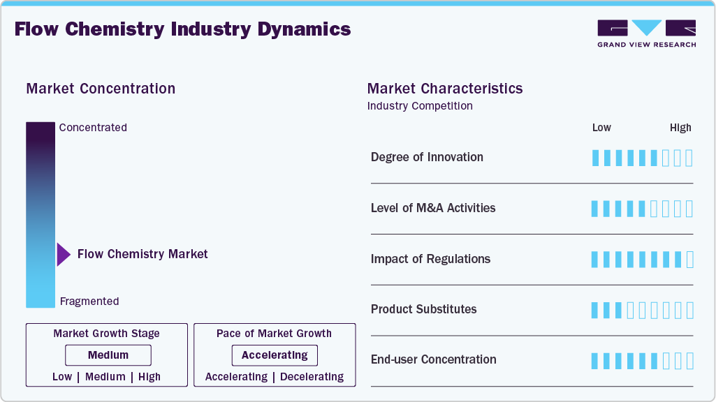 Flow Chemistry Industry Dynamics