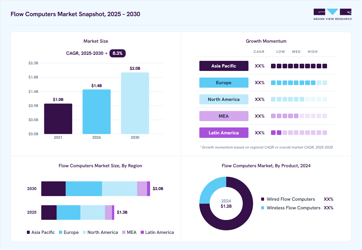 Flow Computers market overview: Grand View Research estimates the global market size at USD 1.2 billion in 2024, projected to grow from USD 1.4 billion in 2026 to USD 2.0 billion by 2030 at a 8.3% CAGR, with regional growth momentum.