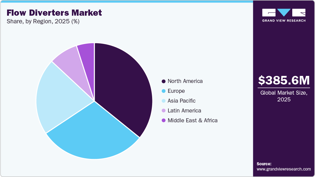Flow Diverters Market Share Flow Diverters Market Share