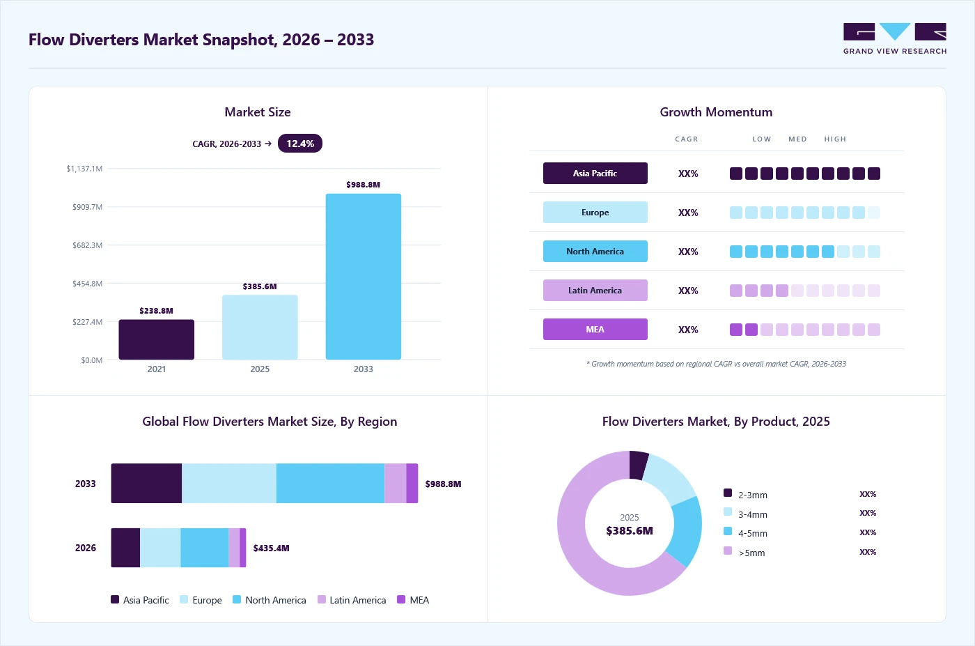 Flow diverters market overview: Grand View Research estimates the global market size at USD 385.60 million in 2025, projected to grow from USD 435.43 million in 2026 to USD 988.81 million by 2033 at a 12.43% CAGR, with regional growth momentum.