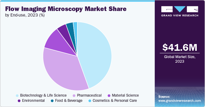 Flow Imaging Microscopy Market Share by End-use, 2023 (%)