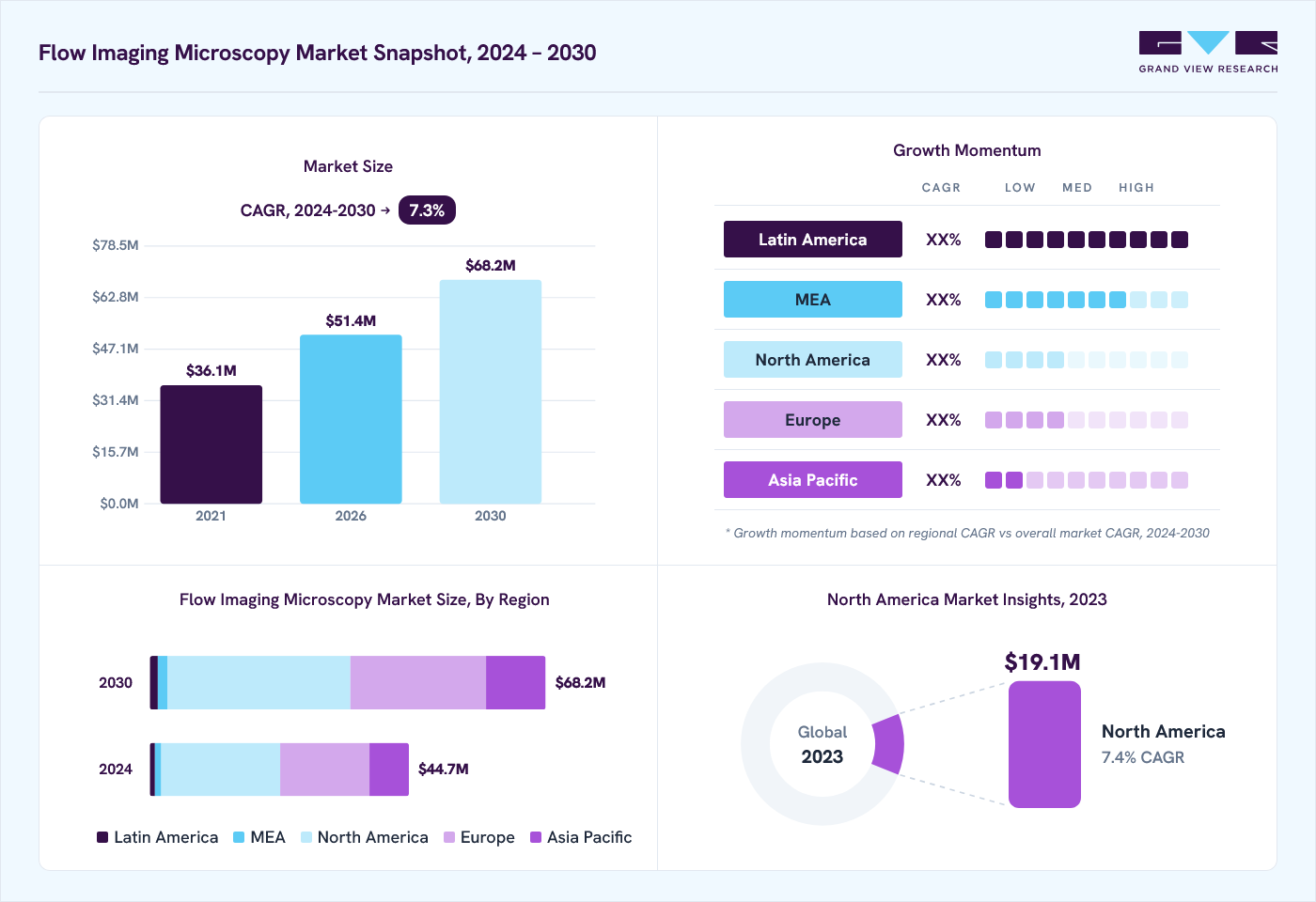 Flow imaging microscopy market overview: Grand View Research estimates the global market size at USD 41.6 million in 2023, projected to grow from USD 51.4 million in 2026 to USD 68.2 million by 2030 at a 7.3% CAGR, with regional growth momentum.