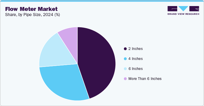 Flow Meter Market Share, By Pipe Size, 2024 (%) Flow Meter Market Share, By Pipe Size, 2024 (%)