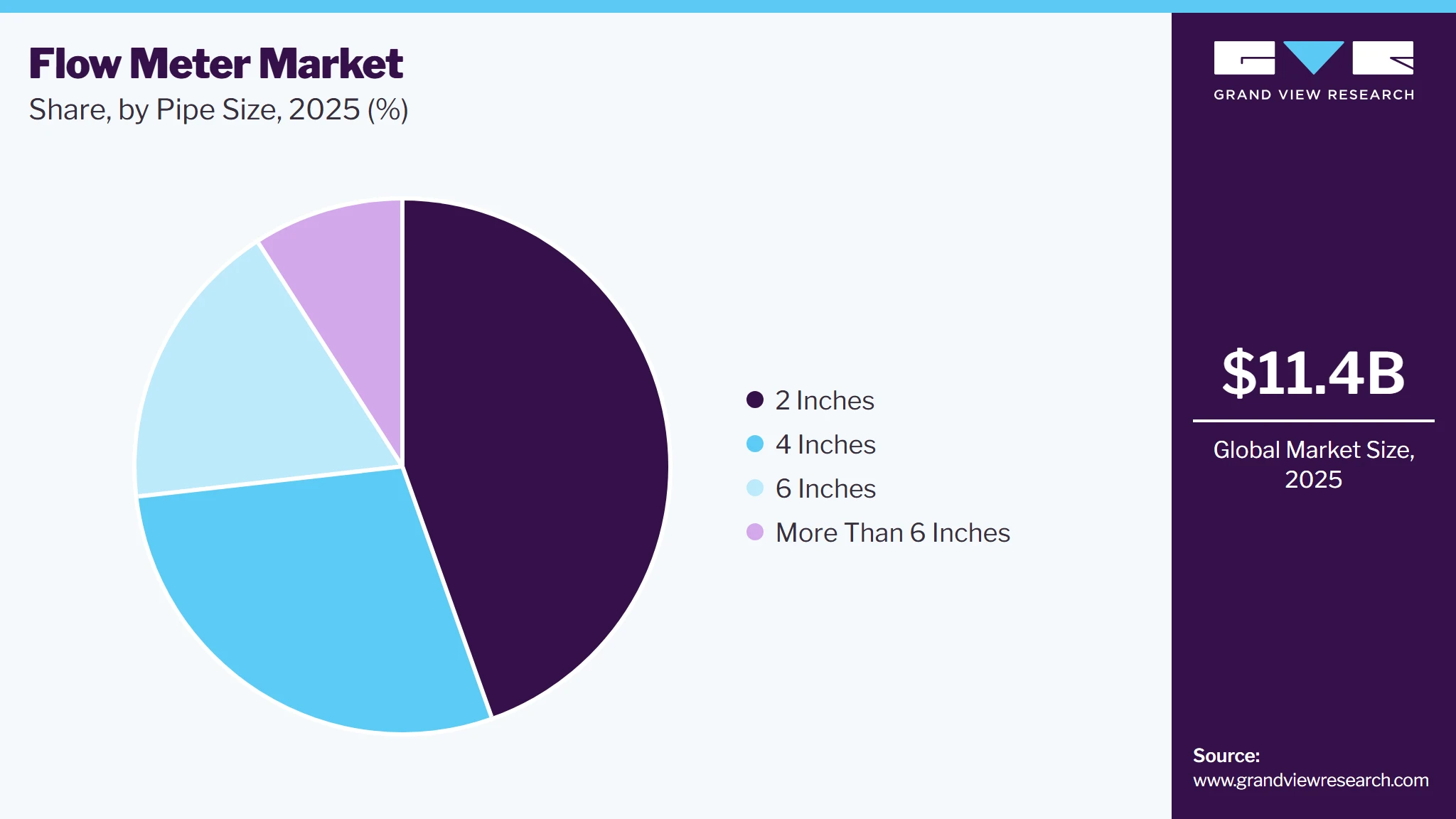 Flow Meter Market Share