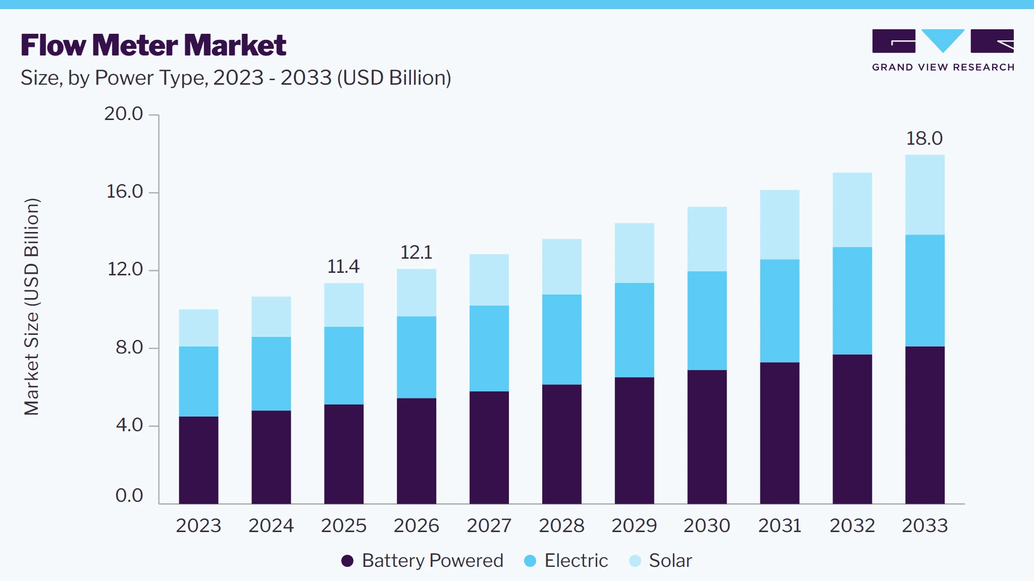 Flow meter market size and growth forecast (2023-2033)
