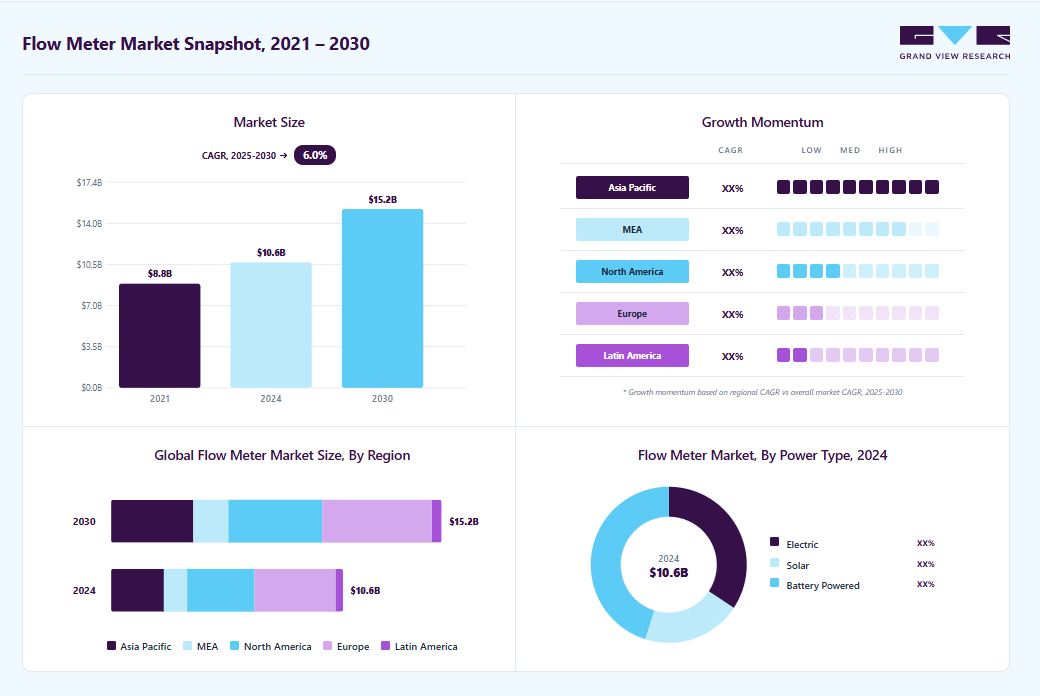 Flow Meter market overview: Grand View Research estimates the global market size at USD 10.64 billion in 2024, projected to grow from USD 11.31 billion in 2025 to USD 15.17 billion by 2030 at a 6.0% CAGR, with regional growth momentum.