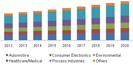 flow-sensors-market
