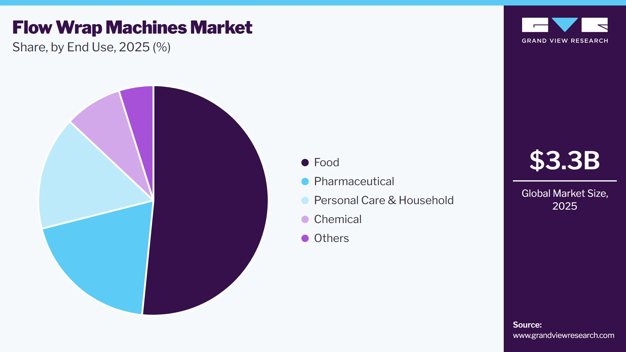 Flow Wrap Machines Market Share