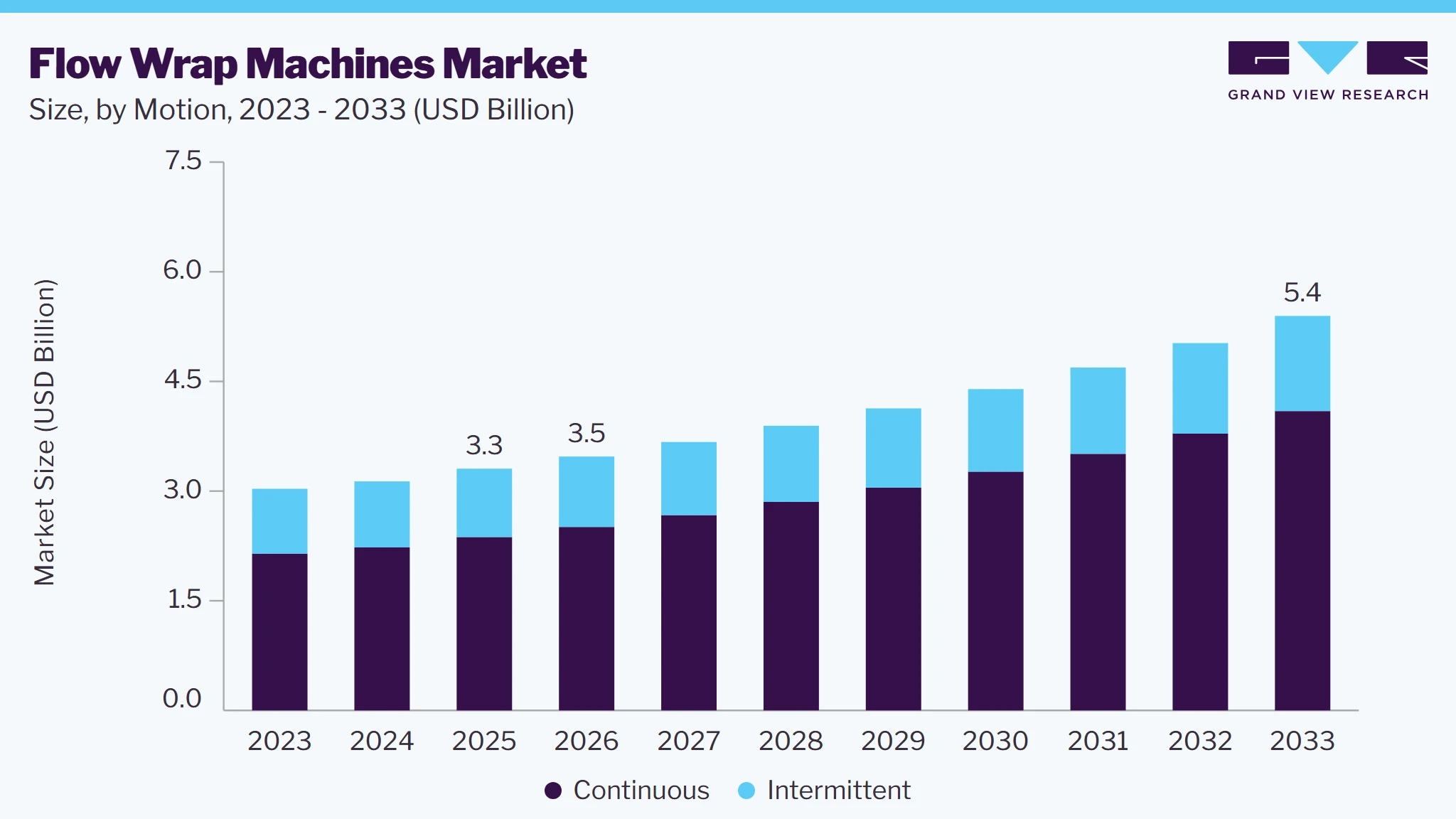 Flow Wrap Machines market size and growth forecast (2023-2033)