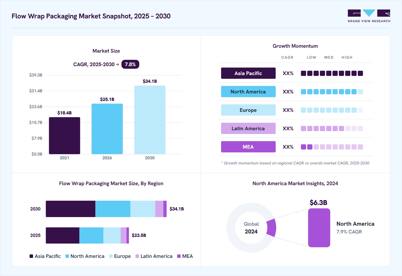 Flow wrap packaging market overview: Grand View Research estimates the global market size at USD 22.0 billion in 2024, projected to grow from USD 25.1 billion in 2026 to USD 34.1 billion by 2030 at a 7.8% CAGR, with regional growth momentum.