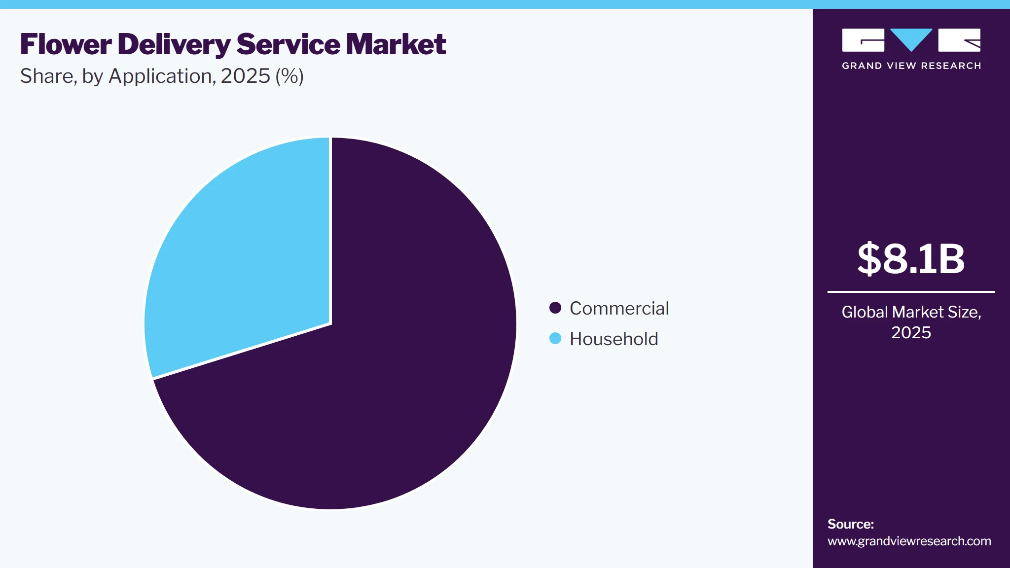 Flower Delivery Service Market Share