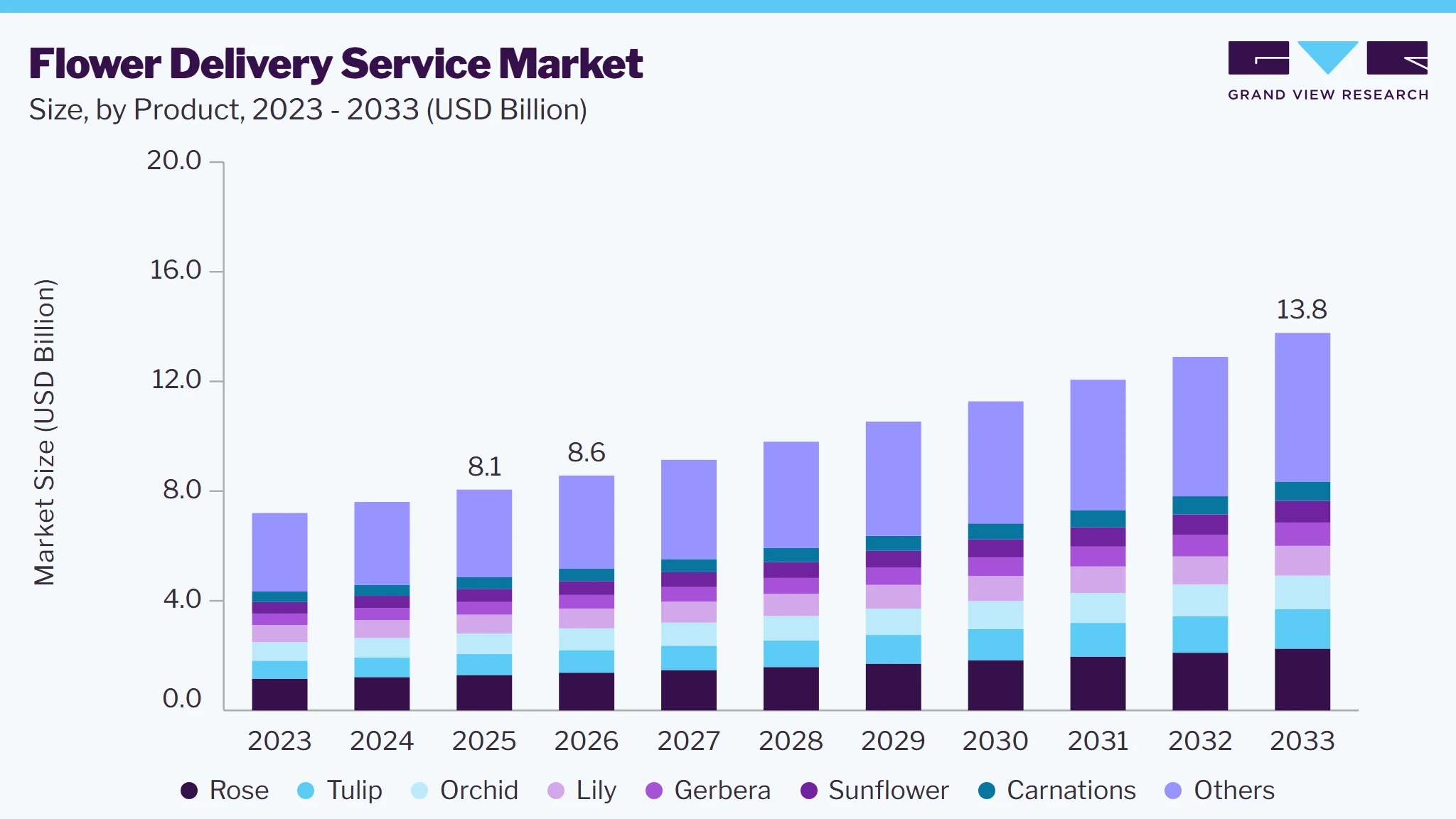 Flower delivery service market size and growth forecast (2023-2033)