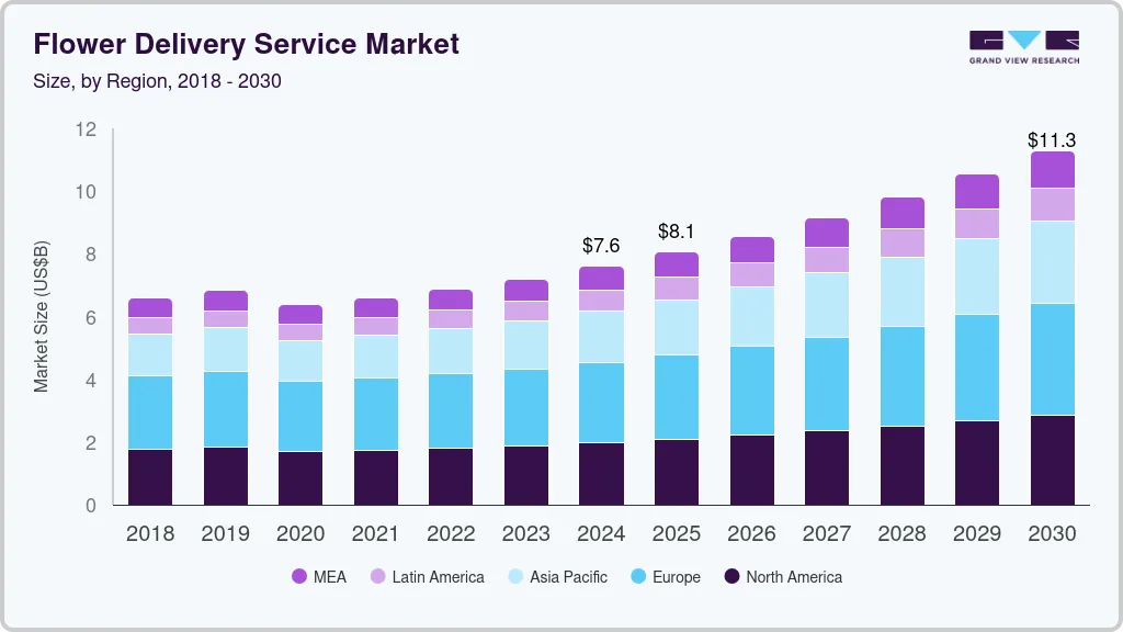Flower delivery service market size by region, and growth forecast (2018-2030)