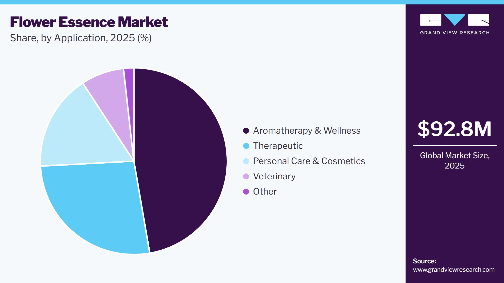 Flower Essence Market Share