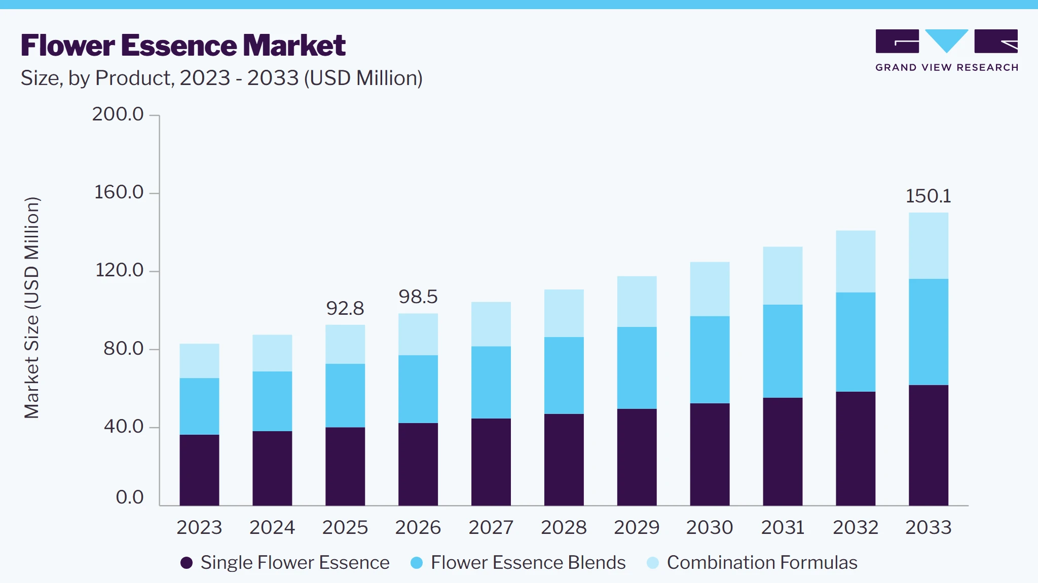 Flower Essence market size and growth forecast (2023-2033)