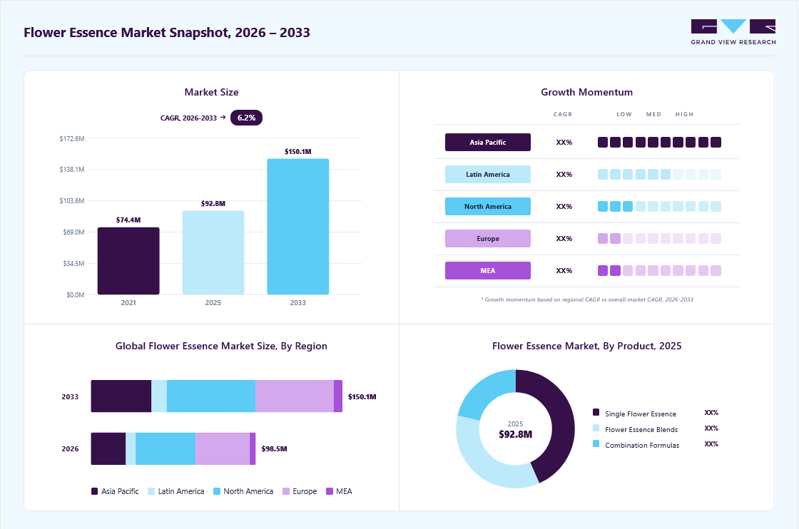 Flower Essence market overview: Grand View Research estimates the global market size at USD 92.8 million in 2025, projected to grow from USD 98.5 million in 2026 to USD 150.1 million by 2033 at a 6.2% CAGR, with regional growth momentum.