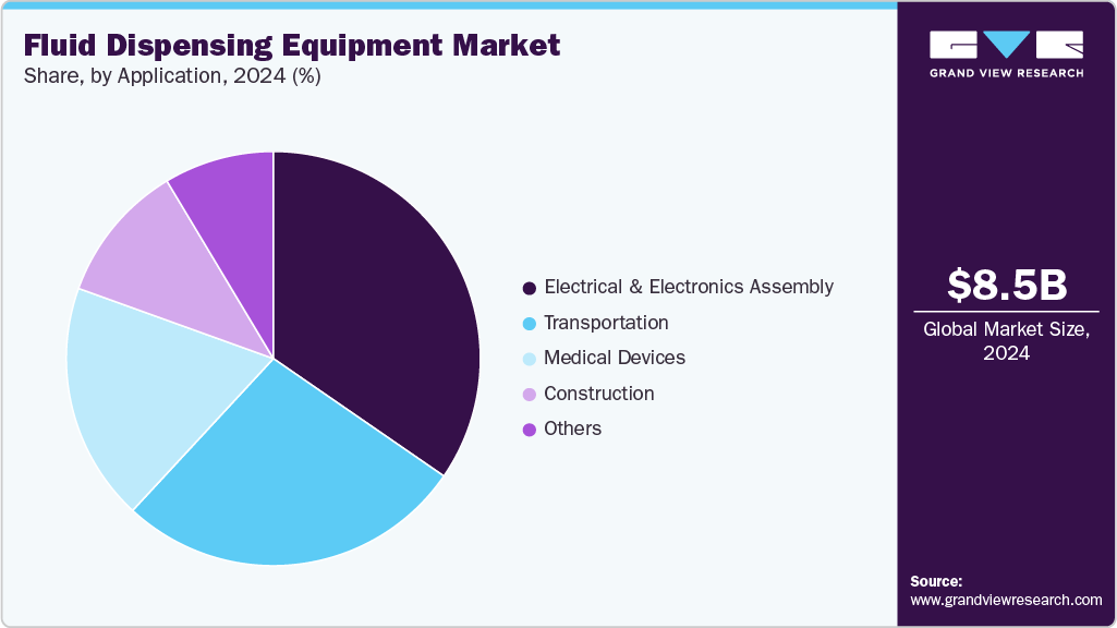Fluid Dispensing Equipment Market Share