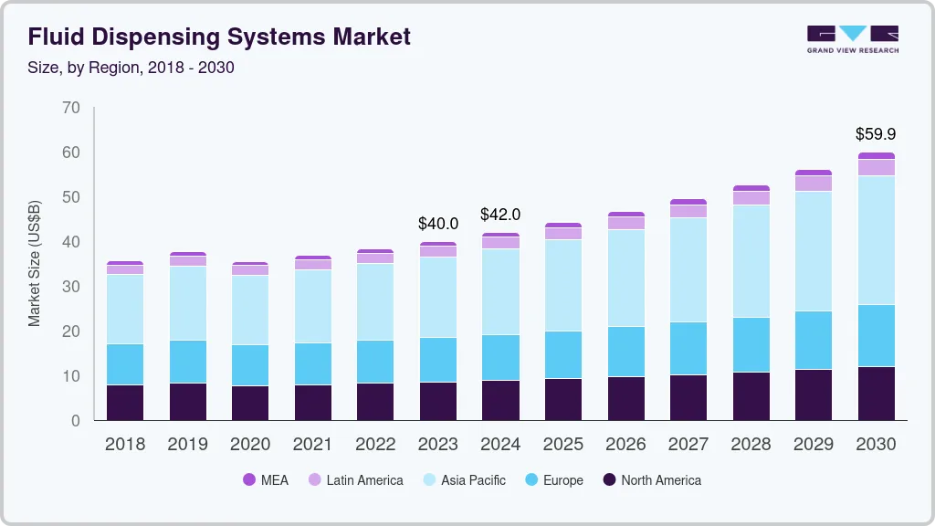 Fluid dispensing systems market size by region, and growth forecast (2018-2030)