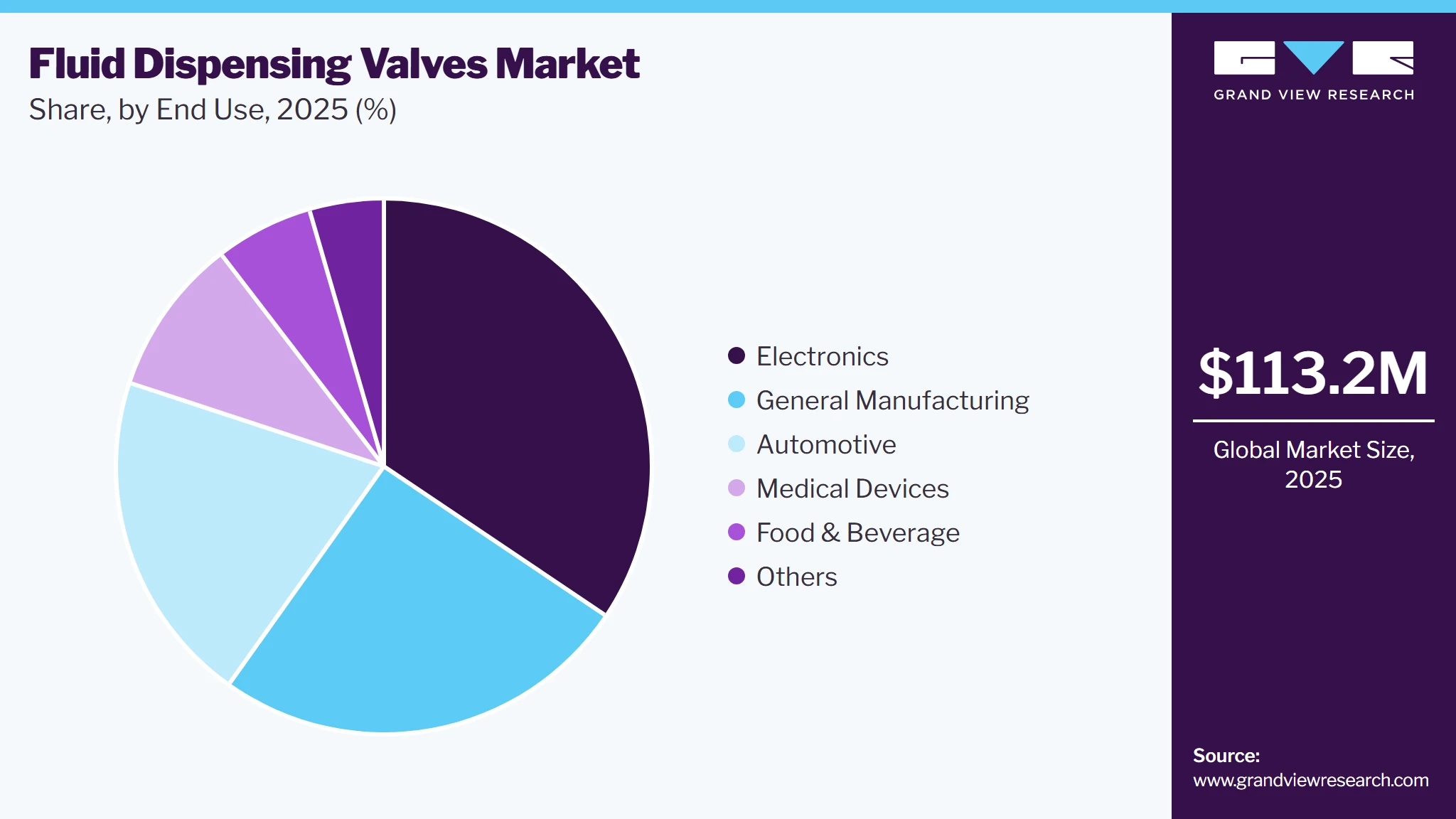 Fluid Dispensing Valves Market Share