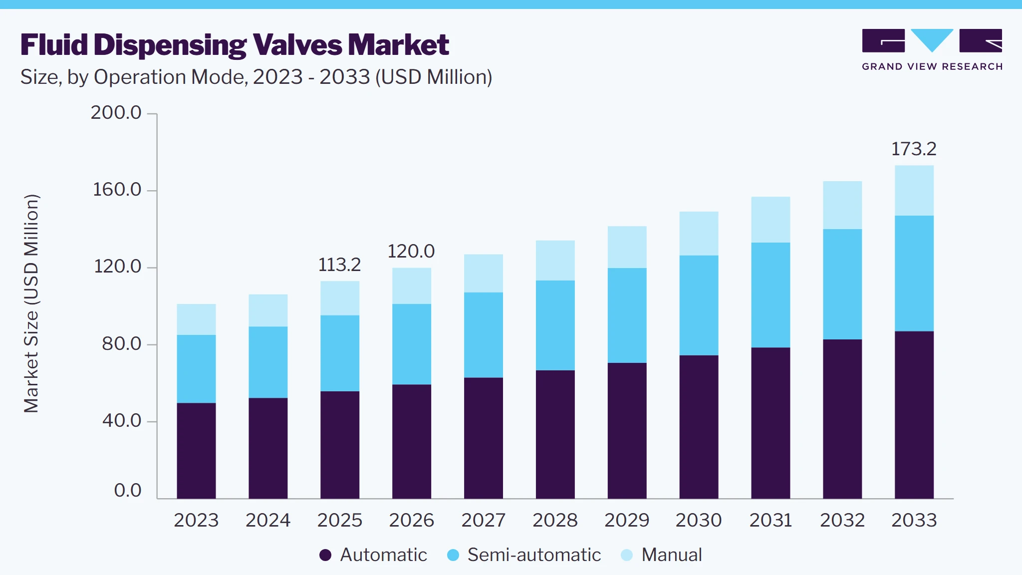 Fluid Dispensing Valves market size and growth forecast (2023-2033)