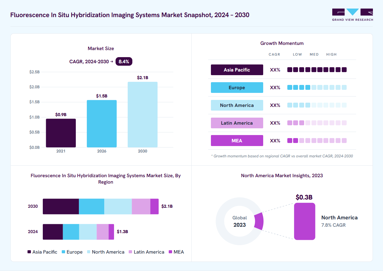 Fluorescence in situ hybridization imaging systems market overview: Grand View Research estimates the global market size at USD 1.2 billion in 2023, projected to grow from USD 1.5 billion in 2026 to USD 2.1 billion by 2030 at a 8.4% CAGR, with regional growth momentum.