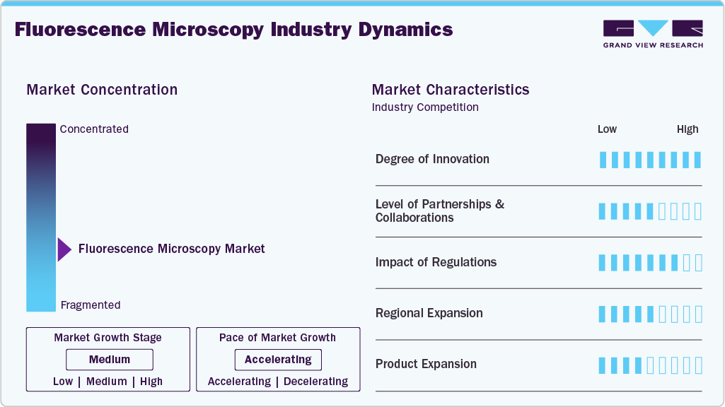 Fluorescence Microscopy Industry Dynamics