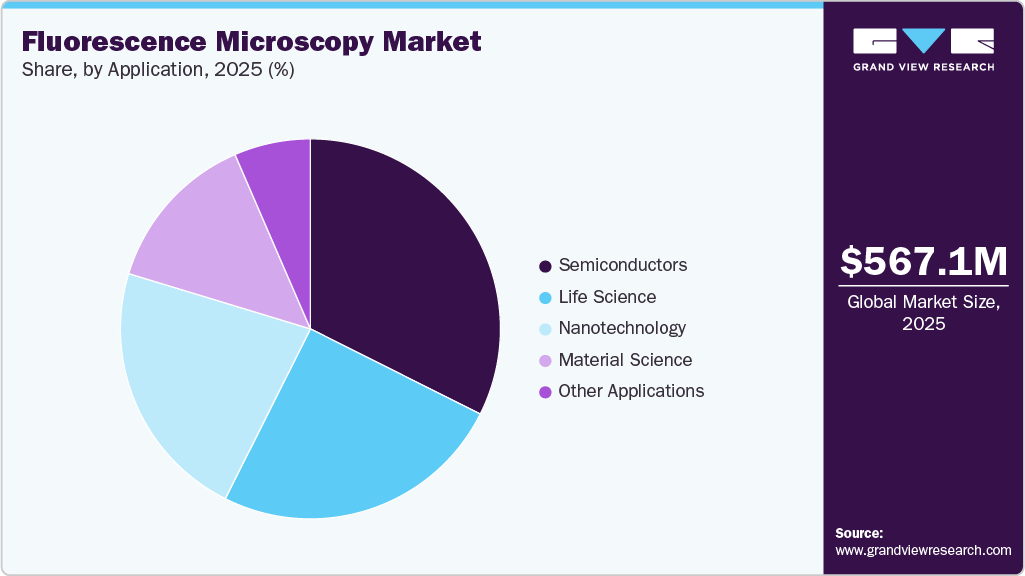Fluorescence Microscopy Market Share