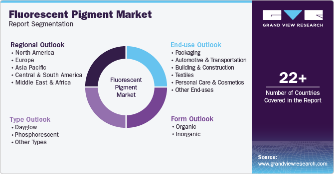 Fluorescent Pigment Market Report Segmentation Fluorescent Pigment Market Report Segmentation
