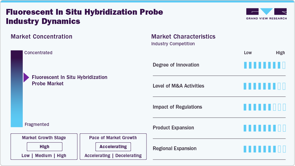 Fluorescent In Situ Hybridization Probe Industry Dynamics Fluorescent In Situ Hybridization Probe Industry Dynamics