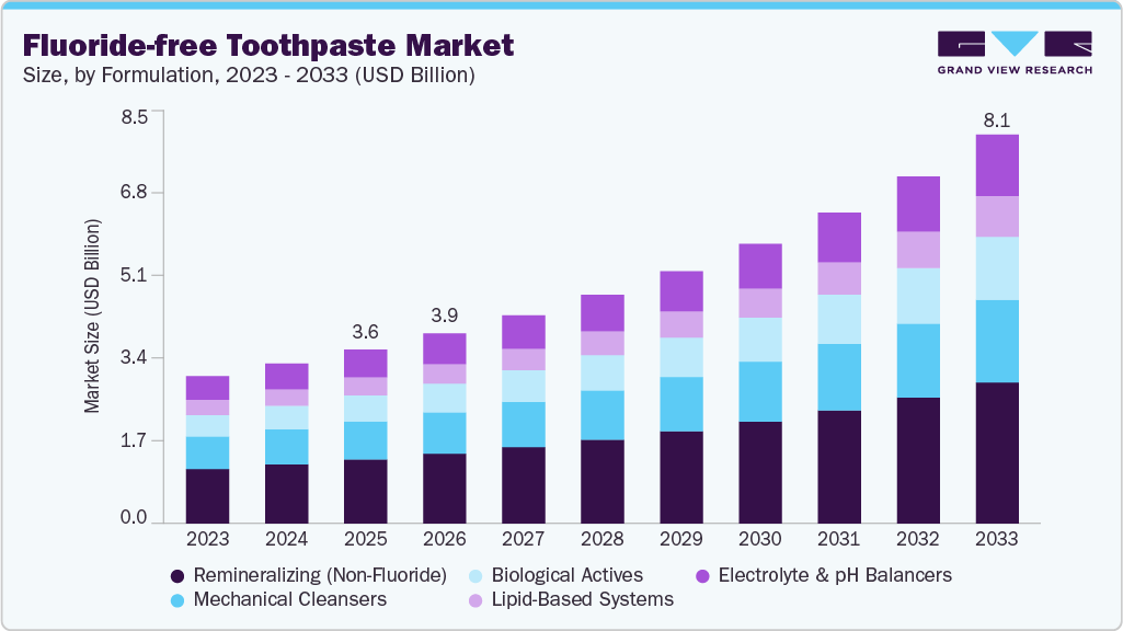 Fluoride-Free Toothpaste market size and growth forecast (2023-2033) Fluoride-Free Toothpaste market size and growth forecast (2023-2033)