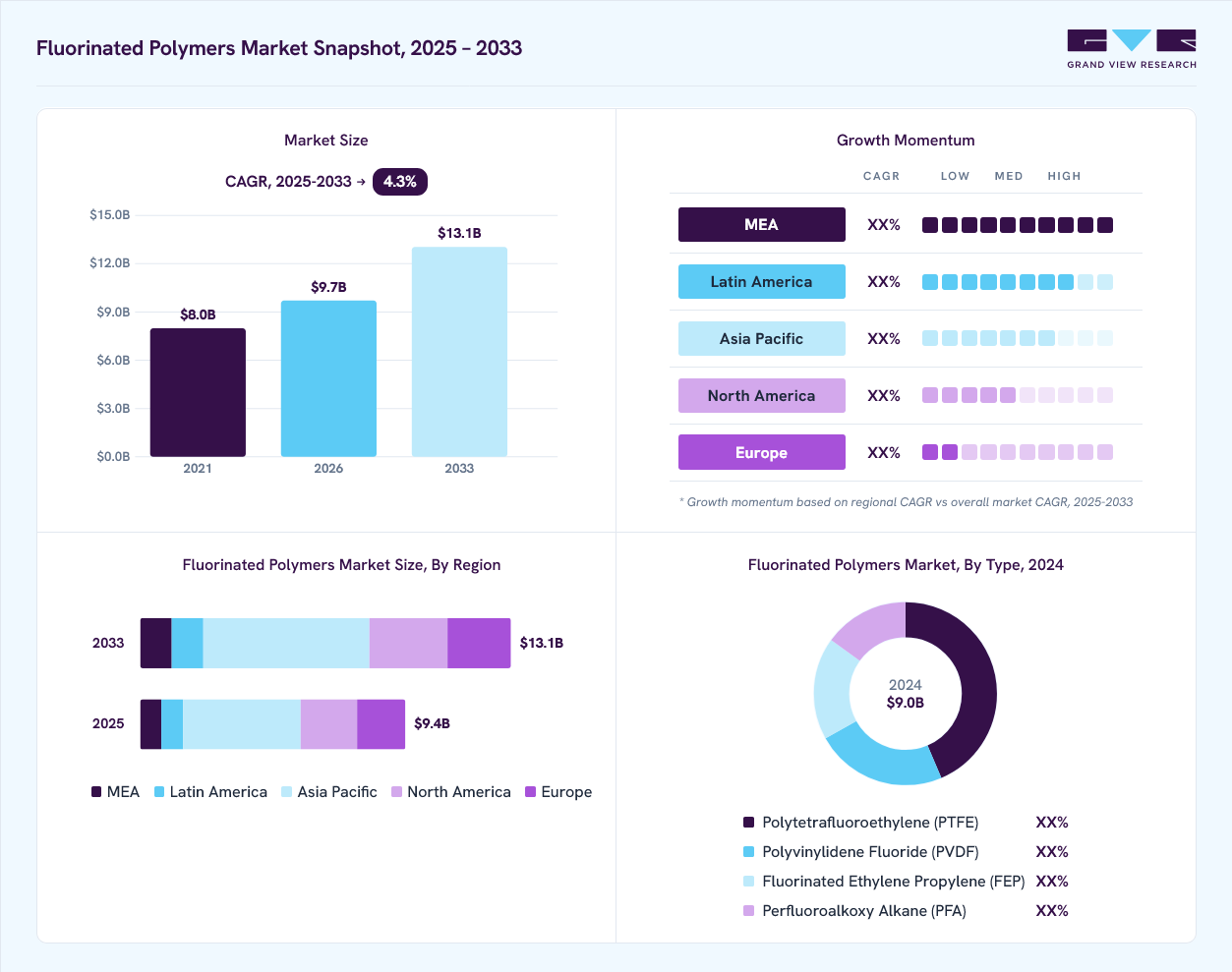 Fluorinated Polymers market overview: Grand View Research estimates the global market size at USD 9.0 billion in 2024, projected to grow from USD 9.7 billion in 2026 to USD 13.1 billion by 2033 at a 4.3% CAGR, with regional growth momentum.