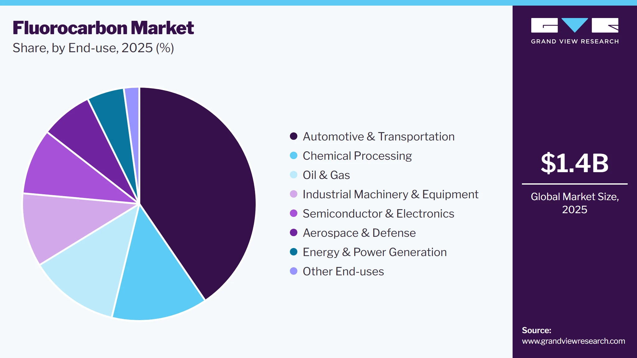 Fluorocarbon Market Share Fluorocarbon Market Share