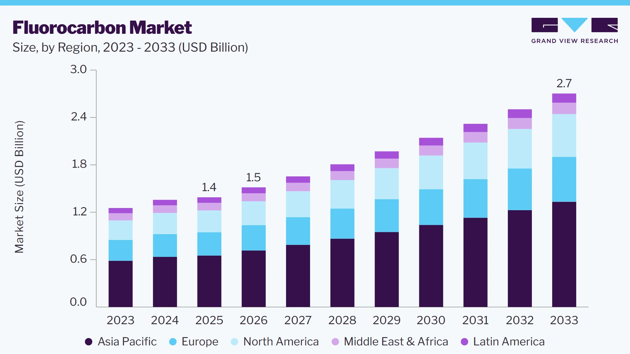 Fluorocarbon market size and growth forecast (2023-2033) Fluorocarbon market size and growth forecast (2023-2033)