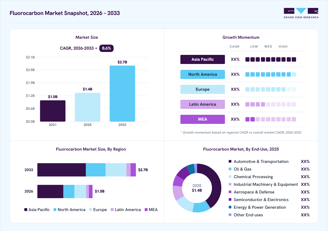 Fluorocarbon market overview: Grand View Research estimates the global market size at USD 1.4 billion in 2025, projected to grow from USD 1.5 billion in 2026 to USD 2.7 billion by 2033 at a 8.6% CAGR, with regional growth momentum.