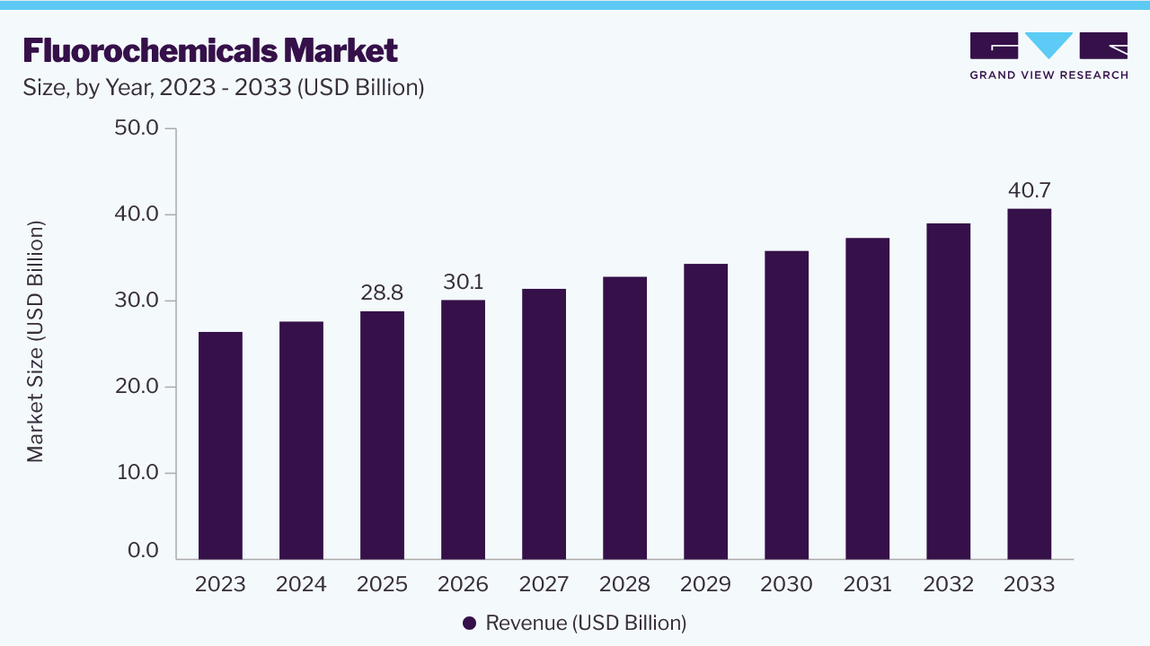 Fluorochemicals market size and growth forecast (2023-2033)