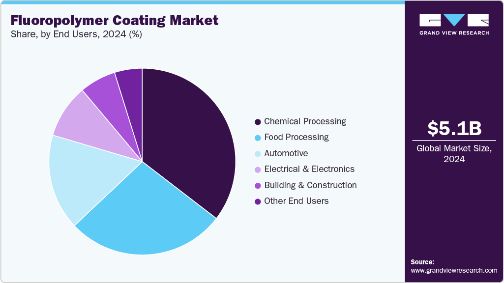 Fluoropolymer Coating Market Share