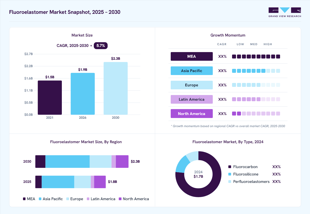 Fluoropolymers market overview: Grand View Research estimates the global market size at USD 10.6 billion in 2024, projected to grow from USD 12.6 billion in 2026 to USD 17.9 billion by 2030 at a 9.1% CAGR, with regional growth momentum.