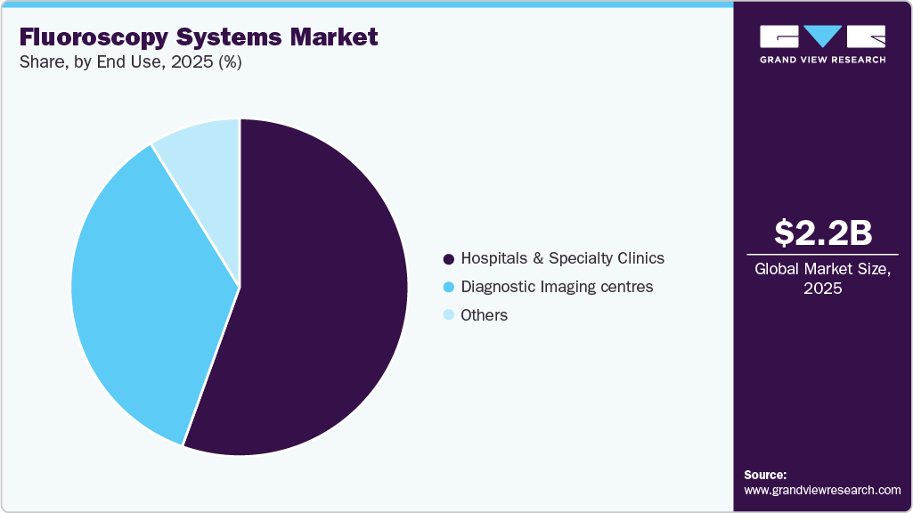 Fluoroscopy Systems Market Share
