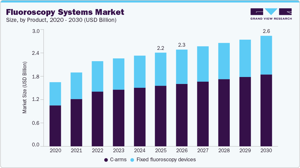 Fluoroscopy systems market size and growth forecast (2020-2030)