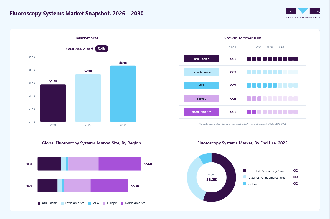 Fluoroscopy systems market overview: Grand View Research estimates the global market size at USD 2.2 billion in 2025, projected to grow from USD 2.3 billion in 2026 to USD 2.6 billion by 2030 at a 3.4% CAGR, with regional growth momentum.