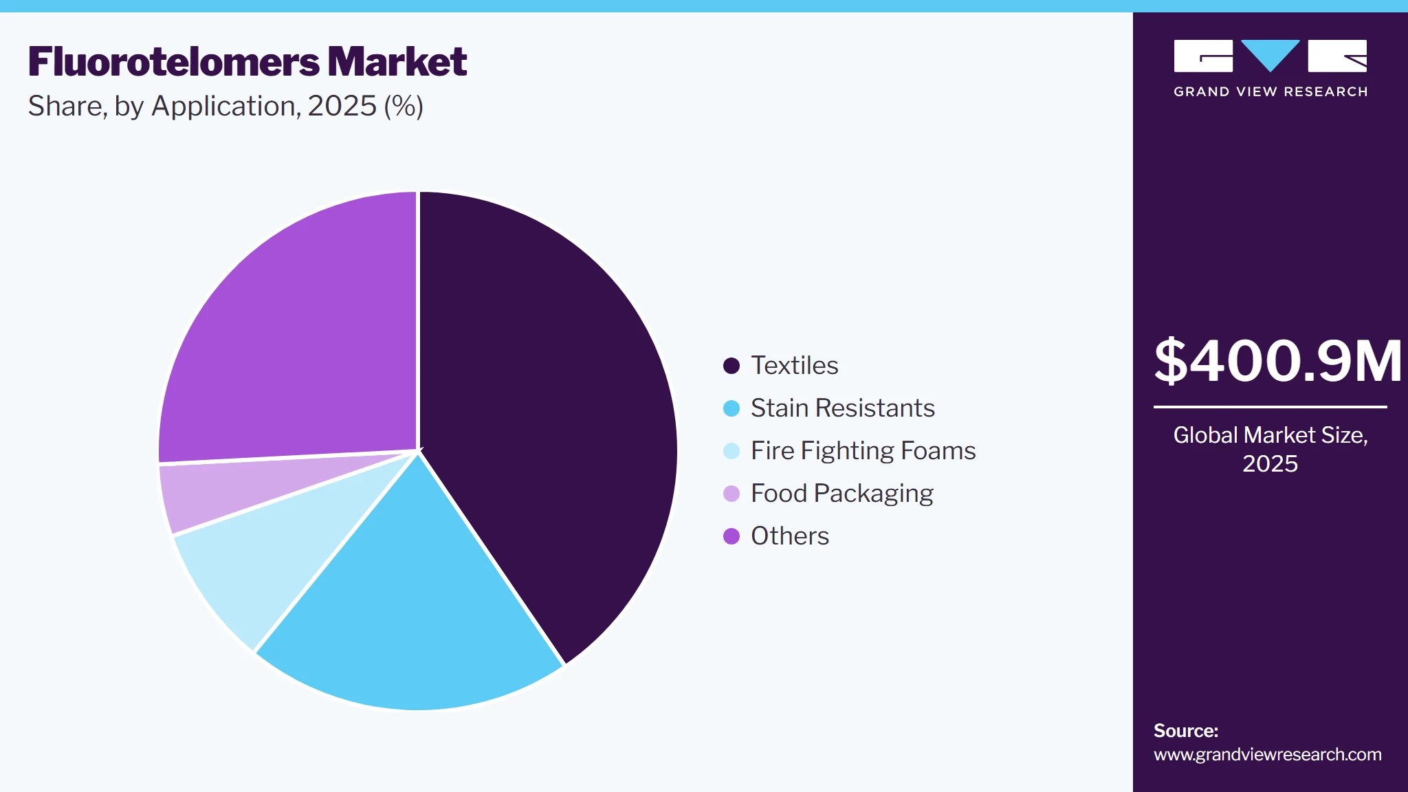 Fluorotelomers Market Share