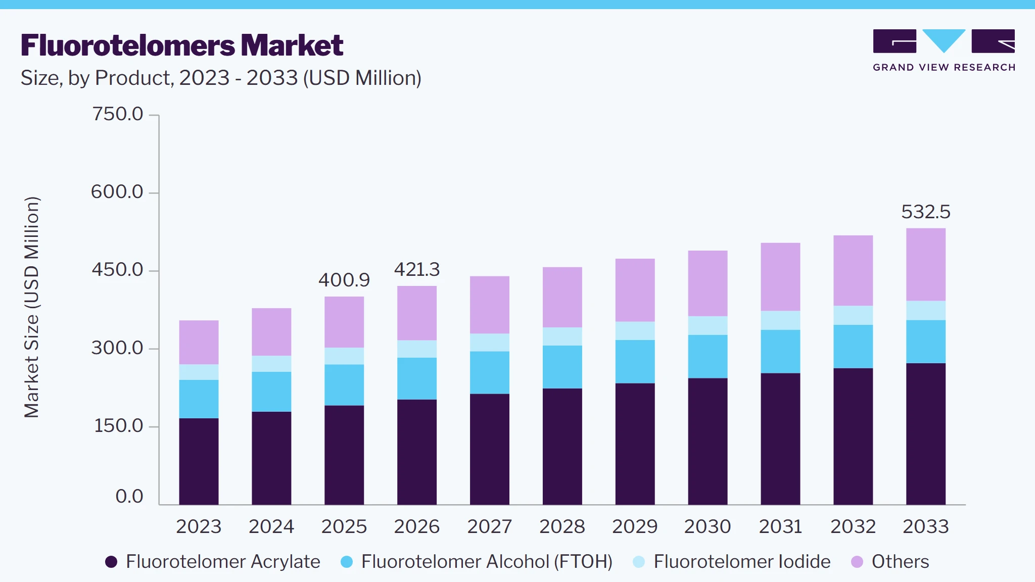 Fluorotelomers market size and growth forecast (2023-2033)