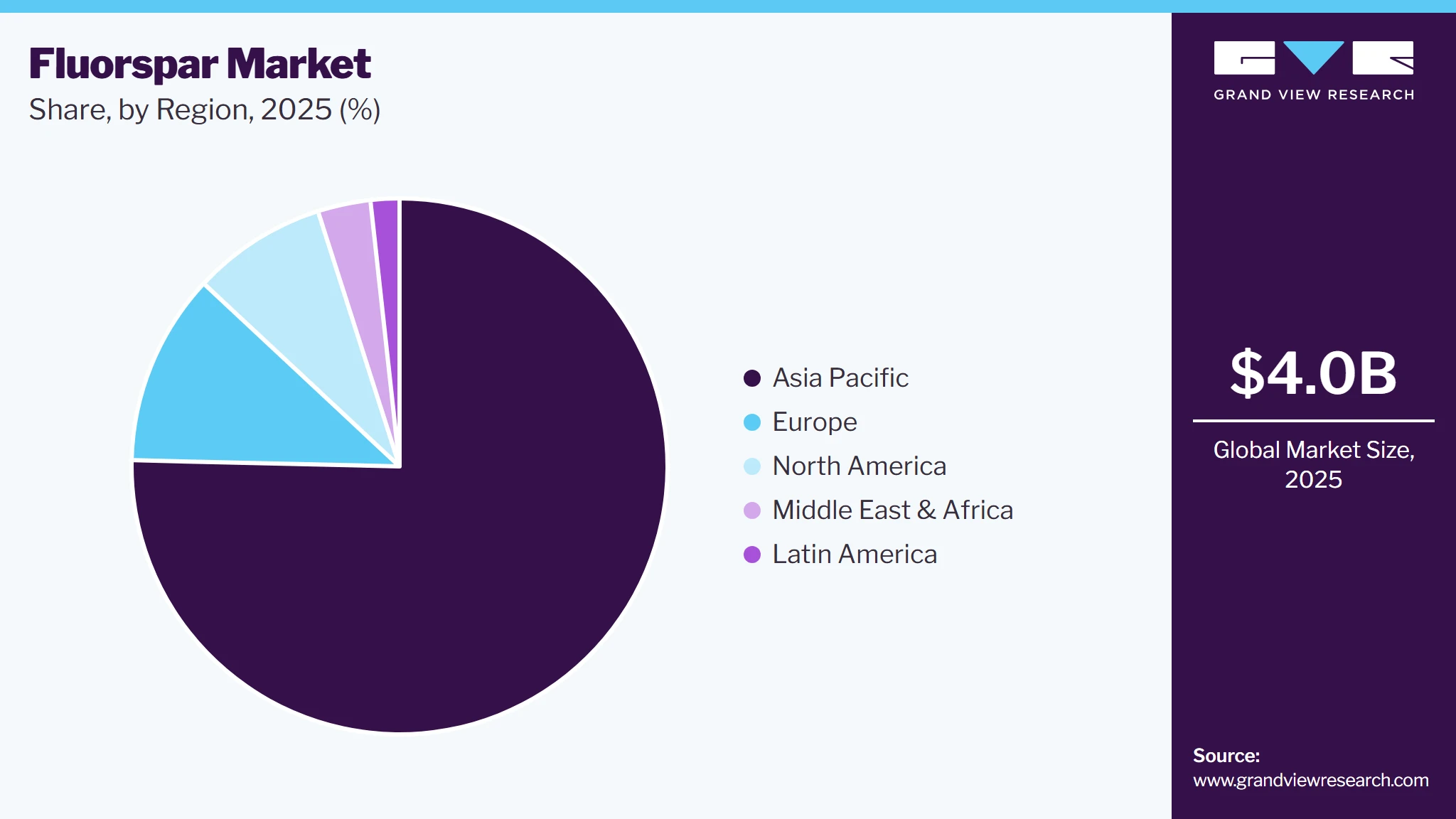 Fluorspar Market Share