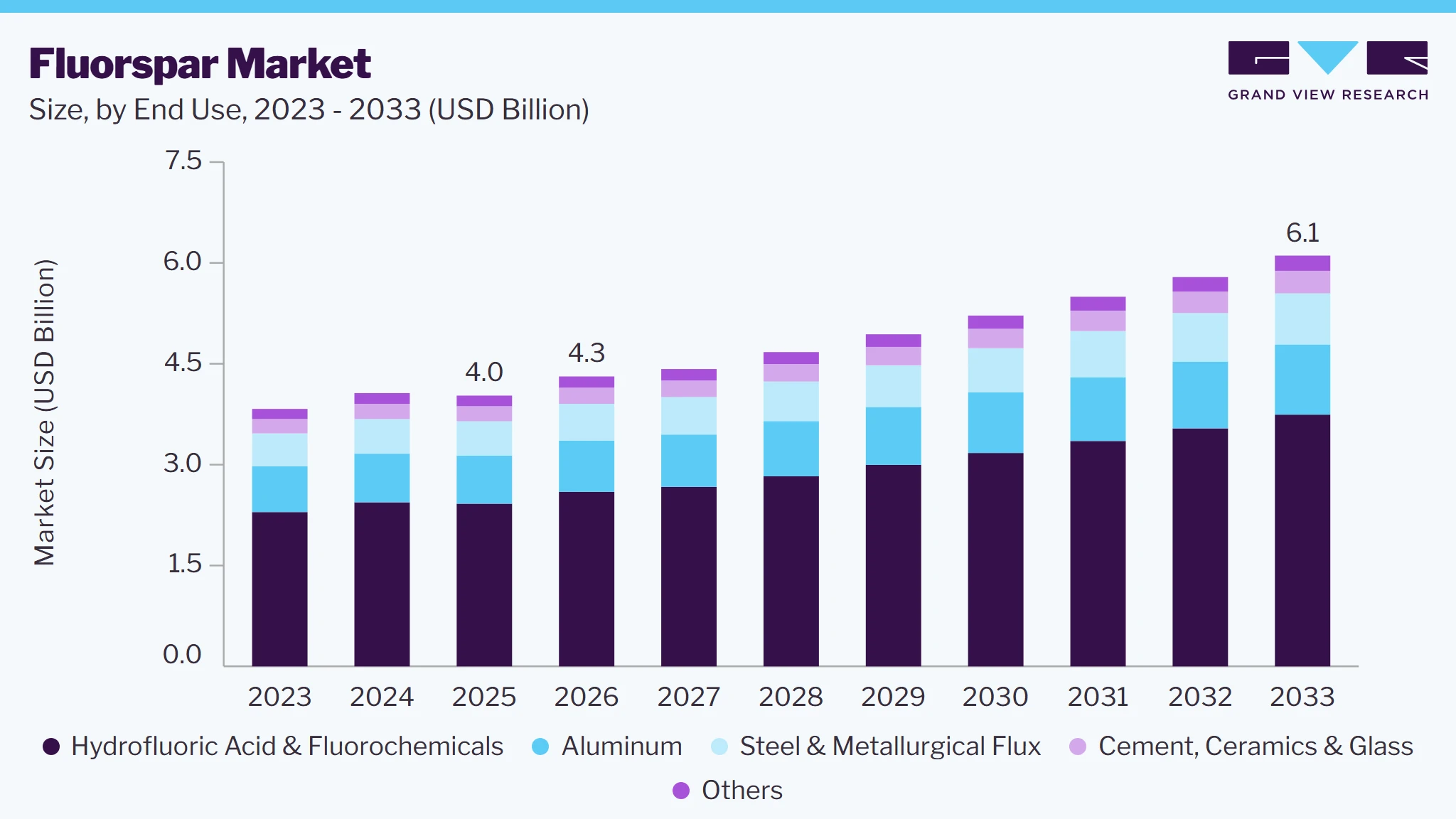 Fluorspar market size and growth forecast (2023-2033)